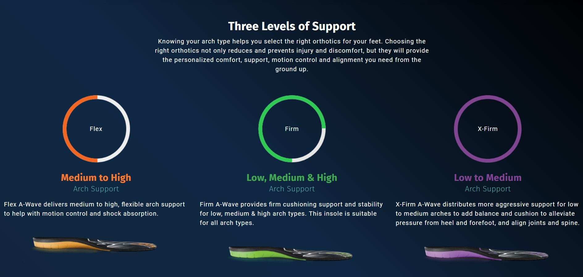 Apex A-Wave Orthotics Flex: Orange Firm: Green X-Firm: Purple