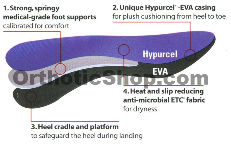 Powerstep Pinnacle Orthotics - Diagram
