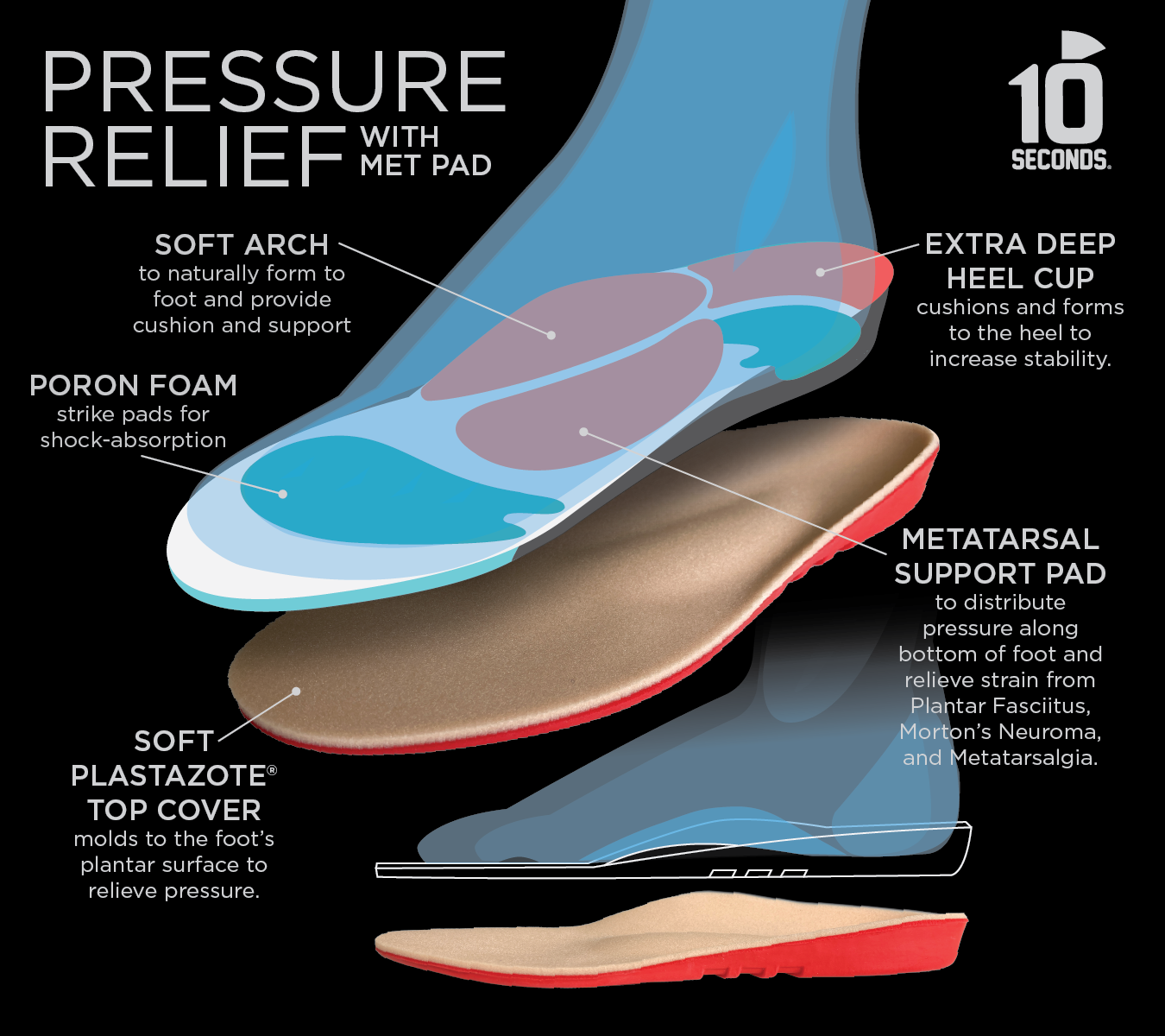 10 Seconds 3030 Pressure Relief Insoles with Metatarsal Pads - View 4